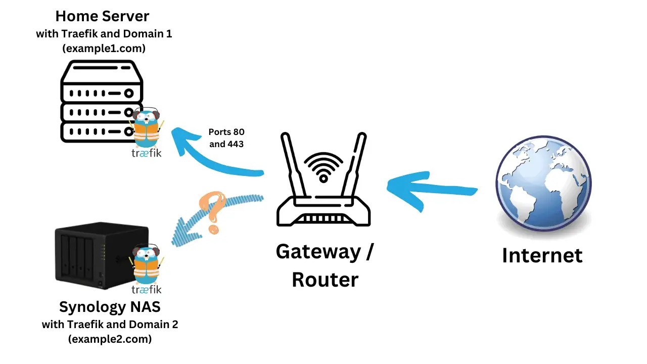 auto traefik deployarr broke internet